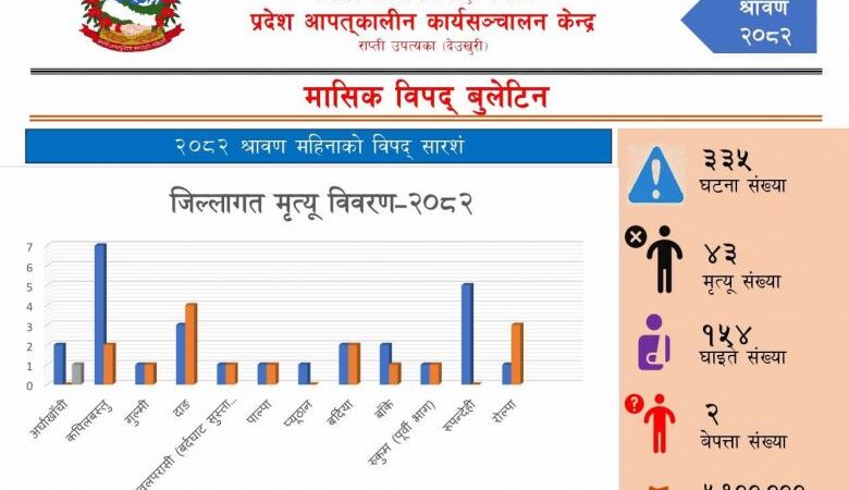 लुम्बिनी प्रदेशमा साउन महिनामा मात्रै विपद्का घटनामा परेर ४३ जनाको मृत्यु, ५१ लाख बढीको भौतिक क्षति