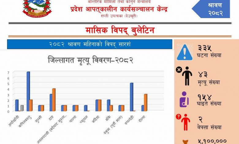 लुम्बिनी प्रदेशमा साउन महिनामा मात्रै विपद्का घटनामा परेर ४३ जनाको मृत्यु, ५१ लाख बढीको भौतिक क्षति लुम्बिनी प्रदेशमा साउन महिनामा मात्रै विपद्का घटनामा परेर ४३ जनाको मृत्यु, ५१ लाख बढीको भौतिक क्षति