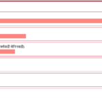 समानुपातिक मतगणना अन्तिम चरणमा,यस्तो छ मतपरिणाम