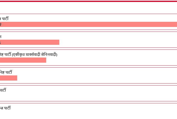 समानुपातिक मतगणना अन्तिम चरणमा,यस्तो छ मतपरिणाम