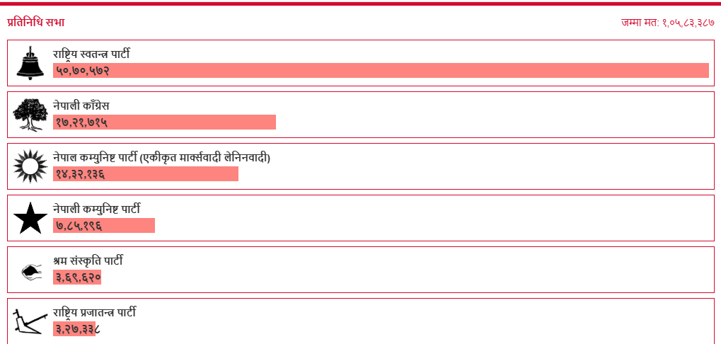 समानुपातिक मतगणना अन्तिम चरणमा,यस्तो छ मतपरिणाम