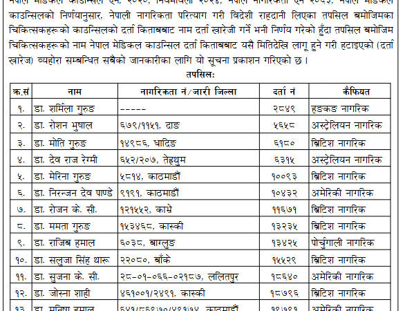 काउन्सिलले गर्याे १७ जना चिकित्सकको दर्ता खारेज