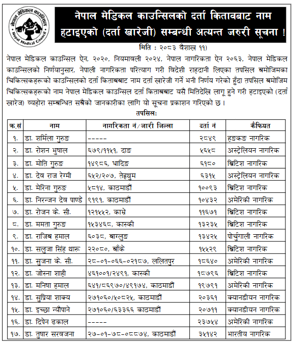 काउन्सिलले गर्याे १७ जना चिकित्सकको दर्ता खारेज