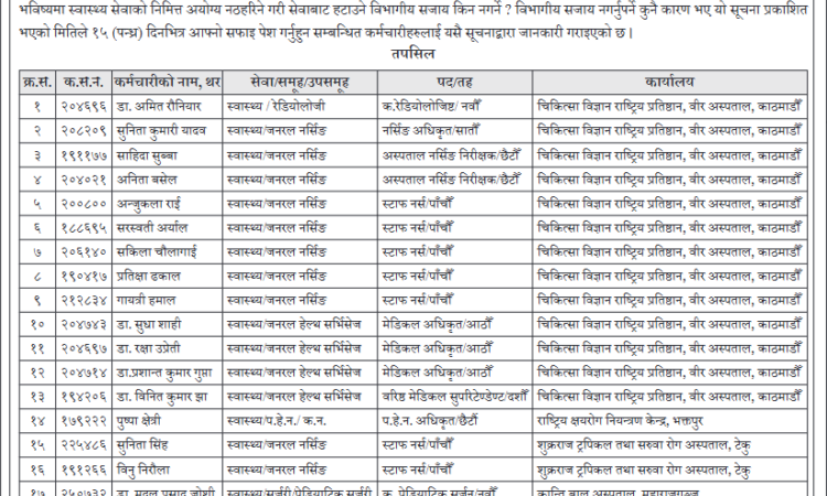 २३ स्वास्थ्यकर्मीलाई १५ दिने अल्टिमेटम, मन्त्रालयले माग्यो स्पष्टीकरण २३ स्वास्थ्यकर्मीलाई १५ दिने अल्टिमेटम, मन्त्रालयले माग्यो स्पष्टीकरण