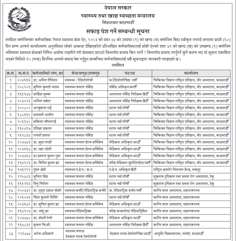 २३ स्वास्थ्यकर्मीलाई १५ दिने अल्टिमेटम, मन्त्रालयले माग्यो स्पष्टीकरण