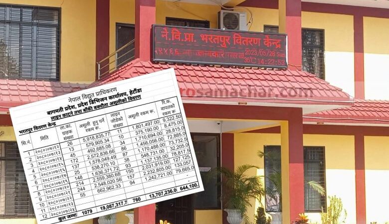 विद्युत प्राधिकरण भरतपुरले १० दिनमा १ करोड ३७ लाख बक्यौता उठायो